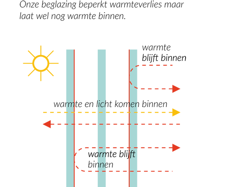 menuiserie-riche-performance-thermique-onze-beglazing-beperkt-warmteverlies-maar-laat-wel-nog-warmte-binnen-nl.png